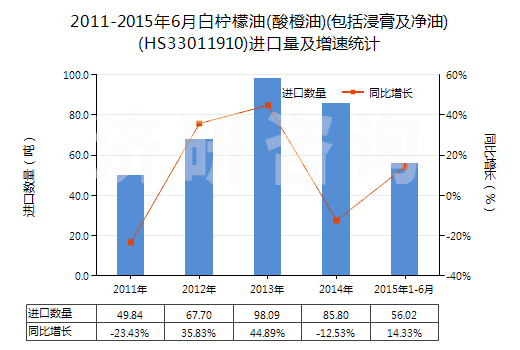 2011-2015年6月白檸檬油(酸橙油)(包括浸膏及凈油)(HS33011910)進(jìn)口量及增速統(tǒng)計(jì) 2011-2015年6月白檸檬油(酸橙油)(包括浸膏及凈油)(HS33011910)進(jìn)口量及增速統(tǒng)計(jì)